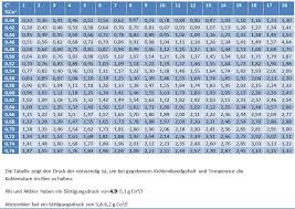 Luftgewehr findet am 24.07 und kk 3x40 am 31.07.2021. Sattigungsdruck Tabelle Zapfanlagendoktor De