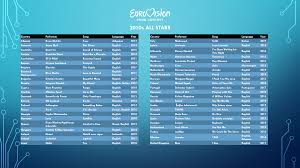 The european broadcasting union has released the results from the eurovision finale. Fanmade Eurovision Song Contest This Decade S 2010s All Stars Taken From Each Country S Best Results In This Decade Who Do You Think Will Win Eurovision
