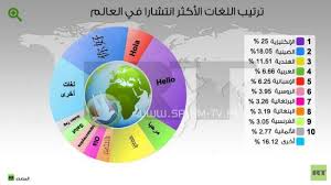 تعرف على مركز اللغة العربية ترتيب لغات العالم من حيث الانتشار تلفزيون السلام