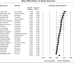 Focused Deterrence Strategies Effects On Crime A Systematic Review Braga 2019 Campbell Systematic Reviews Wiley Online Library