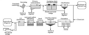 Also includes info on each spell's description, stats(damage, mana drain, etc.), tier list, spell combo, and more! Process Flow Diagram For The Foggia Wastewater Reclamation Facility For Download Scientific Diagram