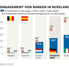 Anlass, hier auf russische banken sprechen zu kommen, ist eine gerade gescheiterte überweisung auf ein konto eines partners, das auf rubel lautet. Sanktionen So Viel Exportiert Deutschland Nach Russland Bilder Fotos Welt