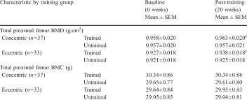 In Bone Mineral Density Bmd And Content Bmc Of The Hip After Download Scientific Diagram