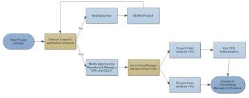 Flowchart Tips Five Tips For Better Flowcharts