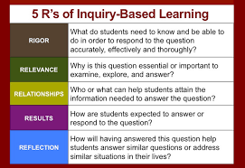 A Model For Inquiry Based Learning By Erik Francis Of Maverik Education Llc Inquiry Learning Inquiry Based Learning Inquiry Based Learning Activities