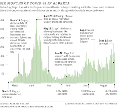 This means the cases we see today were infected up to 2 weeks ago. A Timeline Of Covid 19 In Alberta Over Six Months Calgary Herald