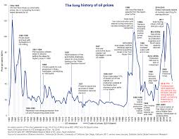 155 Years Of Crude Oil Prices Change Thru Time