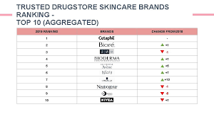 Make it a goal this summer to shop smarter, not harder. 2019 Beauty Consumer Behaviour Report Singapore Version Paid