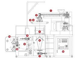 Blown Film Line And Plastic Waste Recycling Flow Chart Ye