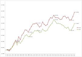 Updated Charts Of Relative Car Speed 1974 2017 Album On