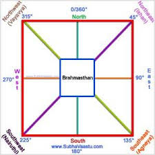 Image Result For Compass Images Telugu Directions Vastu
