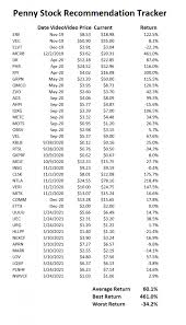 But whether you're looking at stocks under $1 or ones closer to $5, it's important to keep a few things in mind. 5 Penny Stocks To Keep Buying Even As Shares Fall