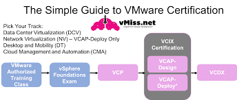 Vmware Vsphere Foundations What You Need To Know In 2020 Vmiss Net