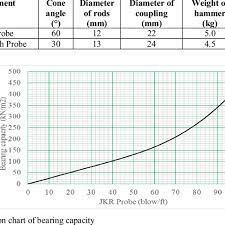 An attempt was done to implement this test in malaysia at different types of soils. Difference Between Jkr Probe And Mackintosh Probe Download Table