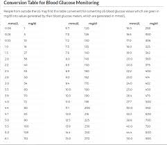 Conversion Table For Blood Glucose Monitoring Mmol L To Mg