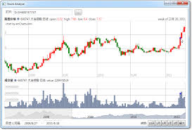 Drawing Stock K Line Chart Using Amcharts In Wpf