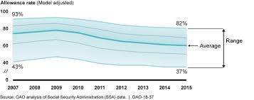 U S Gao Social Security Disability Additional Measures