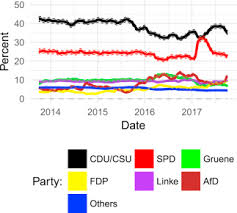 Autoregressive Effects In Poll Based Election Models For The German Federal Election Sciencedirect