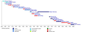 The parties shown are those to which the prime ministers belonged at the time they held office, and the electoral divisions shown are those they represented while in office. List Of Prime Ministers Of Australia Graphical Wikipedia