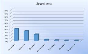 Interruptions can impair performance in a number of ways, causing lower productivity, more errors and poorer work quality. The Frequency Of The Use Of Speech Acts In The Speech Download Scientific Diagram