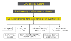 Students considering malaysia study abroad programs face amazing journeys in a country of wonder. Discovering Study Modes For A Bachelor Degree Home Grown And Foreign Degree Studymalaysia Com
