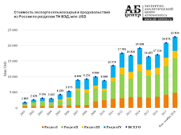 Ob Eksporte Selhozsyrya I Prodovolstviya Iz Rossii V 2001 2018 Gg