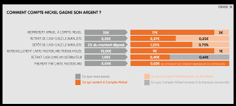 Pour connaitre celui qui est le plus prêt de chez vous, il vous suffit tout simplement d'aller sur leur site officiel et de renseigner votre code postal. Alternatives Au Compte Nickel