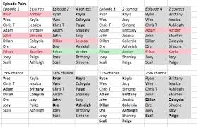 19 February 2014 Are You The One Analysis