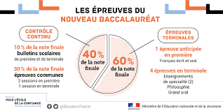 Quant aux résultats ils seront publiés à partir du mardi 6 juillet 2021 dès 08h30. Les Epreuves Du Bac Cio De Saint Chamond