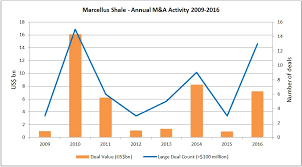 Marcellus Shale Sees Massive Resurgence In M A Activity