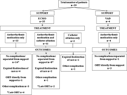 management of pediatric tachyarrhythmias on mechanical