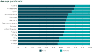 See live price and chart, client sentiment and spot trading opportunities for uk's leading stock index, ftse 100. Representation In Ftse 100 Boards Improves Steadily