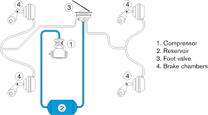 Basic Air Brake System Sgi