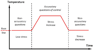 Yes, nervousness can affect a lie detector test. Detection Of Lies By Facial Thermal Imagery Analysis