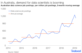 Data Scientists Are Hot Commodity In Australia Indeed Hiring Lab Australia