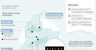 Si ese es el caso, y realmente dijeron esto, debería despedirlos inmediatamente por incompetentes, arremetió trump. Las Cinco Razones Por Las Que Las Chilenas La Polar Y Ripley No Pegaron En Colombia
