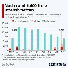 Damit gibt es in deutschland etwa 28,5 intensivbetten pro 100.000 einwohnern. Infografik So Viele Intensivbetten Sind Aktuell Belegt Statista