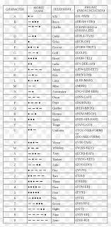 The international radiotelephony spelling alphabet, commonly known as the nato phonetic alphabet, nato spelling alphabet, icao phonetic alphabet or icao spelling alphabet, is the most widely used radiotelephone spelling alphabet. Phonetics Png Images Pngwing
