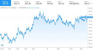 Ethereum Price Prediction Eth Likely To Hit 385 Analyst Predictions Price Chart Analyst