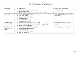 Silabus qur'an hadits mts kurikulum 2013 revisi 2020. Silabus Qur An Hadits