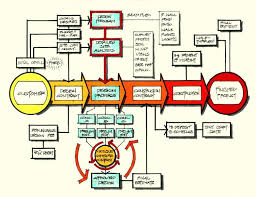 Construction Process Flow Chart Garden Landscape Design