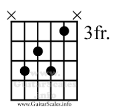 d7 guitar chord guitar command