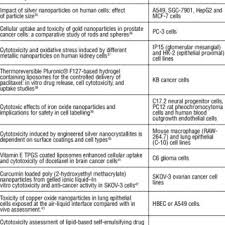 Animal cell culture for in vitro testing of drugs. Pdf Applications Of Cell Culture Studies In Pharmaceutical Technology