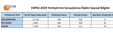 Sorusu arama motorunda yoğun olarak araştırılıyor. Ekpss 2019 Kamu Personeli Alimi Sonuclari 55 Puanla Memur Oldu