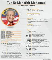 He held the post for 22 years from 1981 to 2003, making him malaysia's longest serving prime minister. Nadiputra Infographics Profile Of Tun Dr Mahathir Mohamad 7th Prime Minister Of Malaysia Putrajaya Nadiputra Getsglobal Paptt Facebook