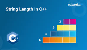 Using for loop search for a space ' ' in the string and consecutively increment a variable count. String Length In C C Program To Find A Length Of String Edureka