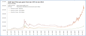 File Gold Spot Price Per Gram Jan 1971 To Jan 2012 Png