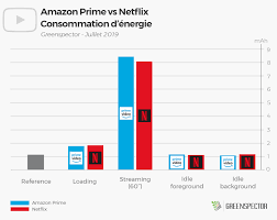 Amazon original series, exclusively on prime video. The Battle Of The Week Amazon Prime Video Vs Netflix Greenspector