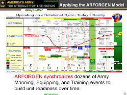 Army Arforgen Cycle Model Related Keywords Suggestions