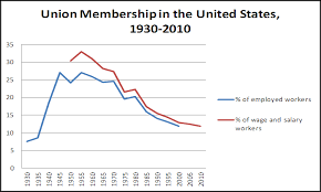 File Union Membership In Us 1930 2010 Png Wikimedia Commons